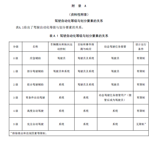 《汽车驾驶自动化分级》拟于2021年1月1日开始实施！