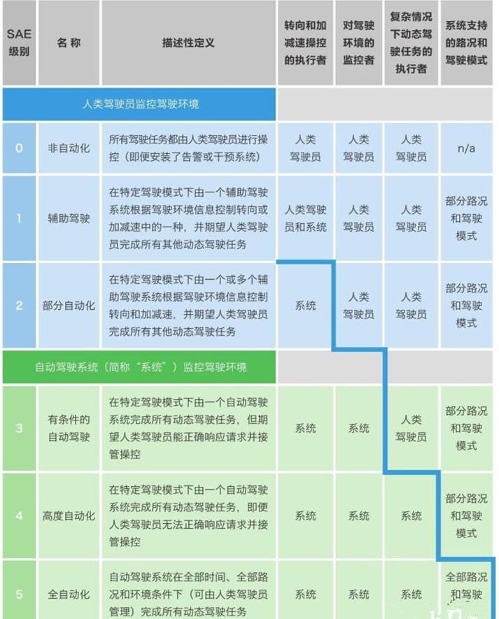 《汽车驾驶自动化分级》拟于2021年1月1日开始实施！