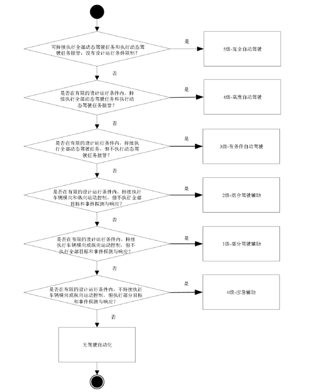 《汽车驾驶自动化分级》拟于2021年1月1日开始实施！