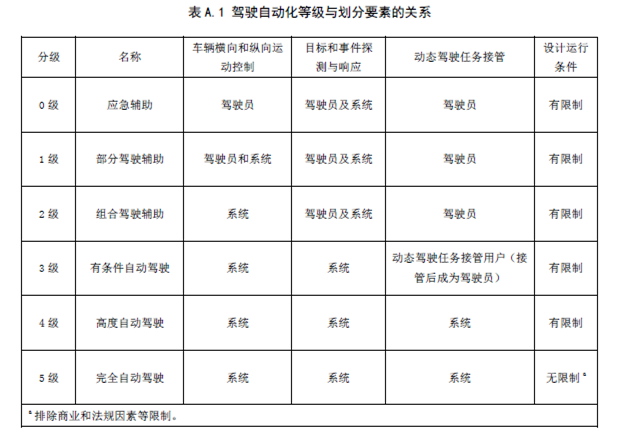 《汽车驾驶自动化分级》拟于2021年1月1日开始实施！