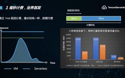 腾讯云：Serverless技术将是第三代通用计算技术！