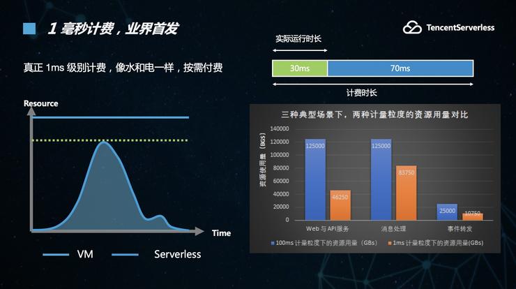 腾讯云：Serverless技术将是第三代通用计算技术！