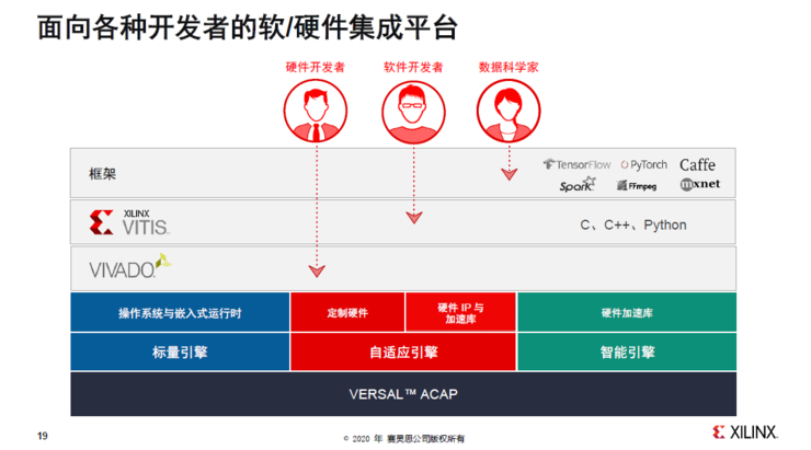 赛灵思发布全球最强7nm芯片！要抢英伟达和英特尔市场份额？