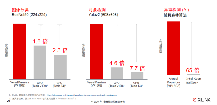 赛灵思发布全球最强7nm芯片！要抢英伟达和英特尔市场份额？