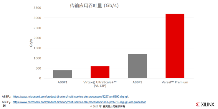 赛灵思发布全球最强7nm芯片！要抢英伟达和英特尔市场份额？