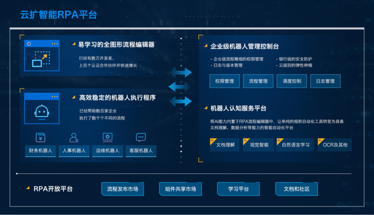 2019年营收同比增长超200%，“RPA+AI”公司云扩科技完成3000万美元B轮融资