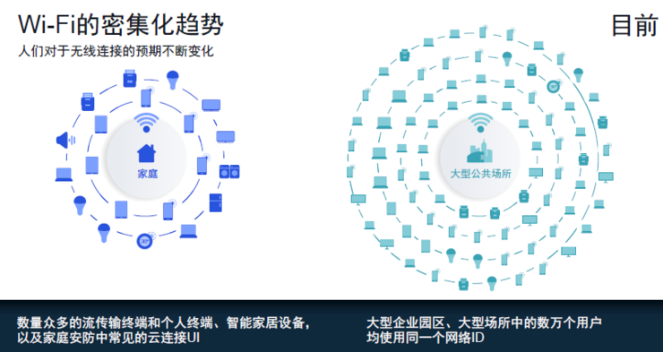 为什么需要Wi-Fi 6？双频Wi-Fi是当务之急！