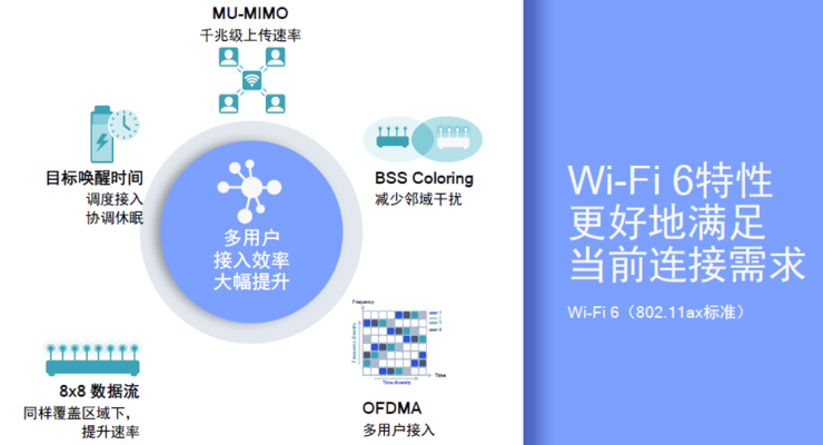 为什么需要Wi-Fi 6？双频Wi-Fi是当务之急！