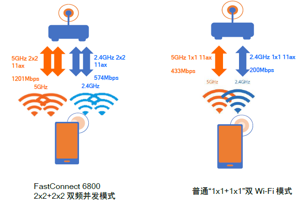 为什么需要Wi-Fi 6？双频Wi-Fi是当务之急！