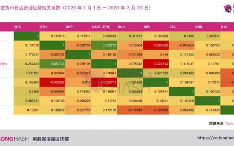 新冠肺炎疫情对加密货币产生的影响有多大？