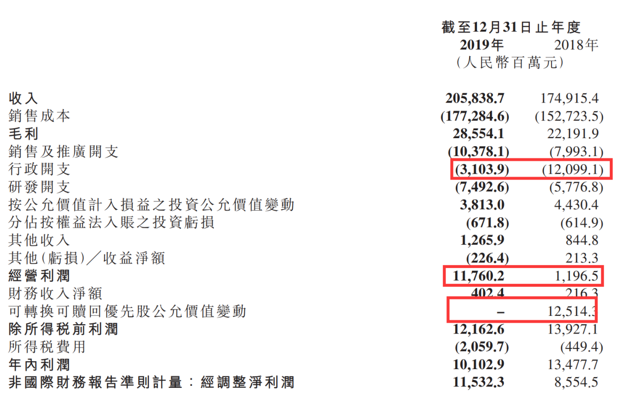 小米集团2019年财报发布：全年净赚115亿元！