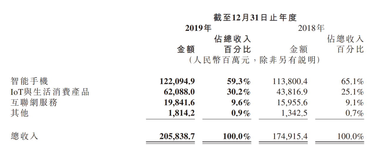 小米集团2019年财报发布：全年净赚115亿元！