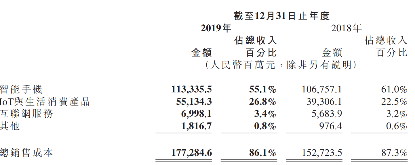 小米集团2019年财报发布：全年净赚115亿元！