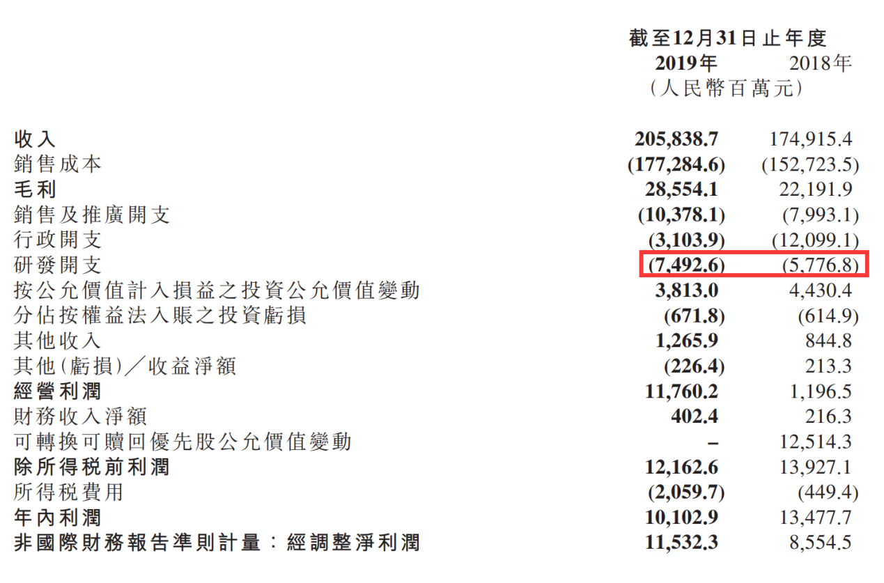 小米集团2019年财报发布：全年净赚115亿元！