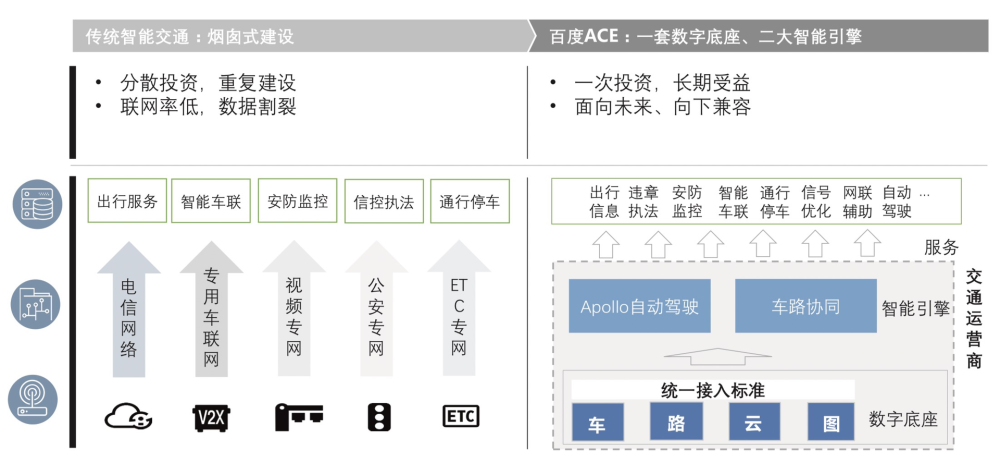 百度发布ACE智能交通引擎，意在颠覆传统交通系统！