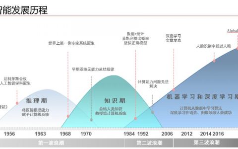 人工智能AI未来会于更多产业融合，发挥其最大价值！