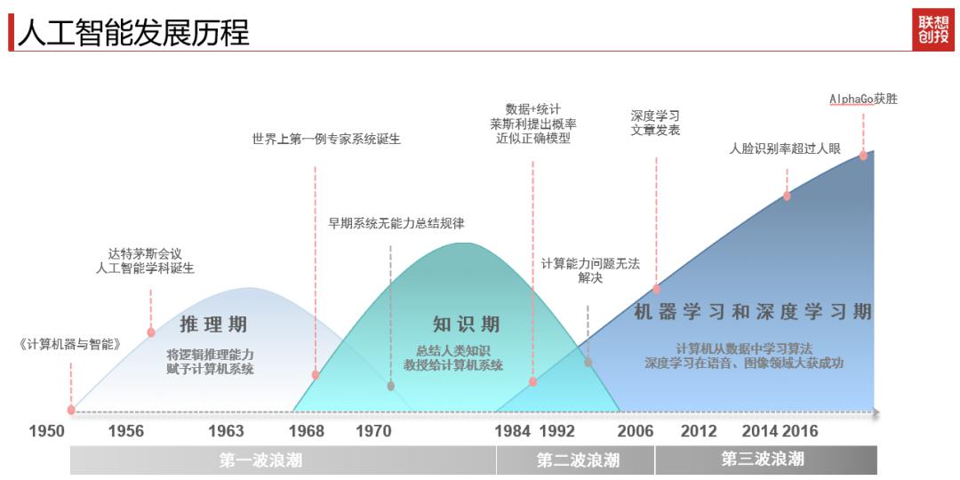 人工智能AI未来会于更多产业融合，发挥其最大价值！