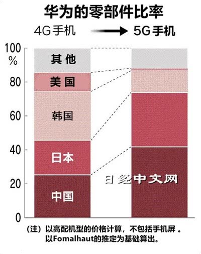 华为Mate 30 5G手机国产零部件使用率占41.8%！