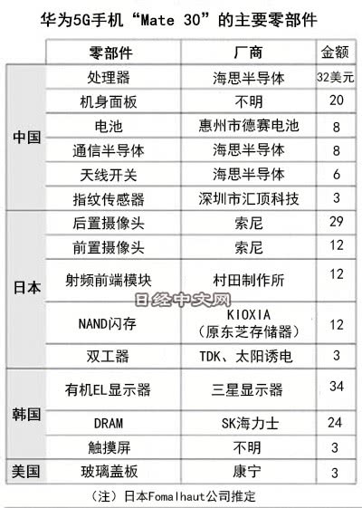 华为Mate 30 5G手机国产零部件使用率占41.8%！