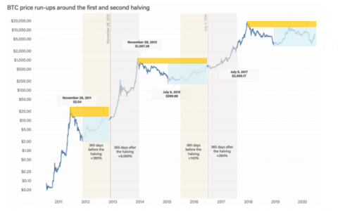 5月12日比特币完成第三次减半，确立减半趋势周期性！
