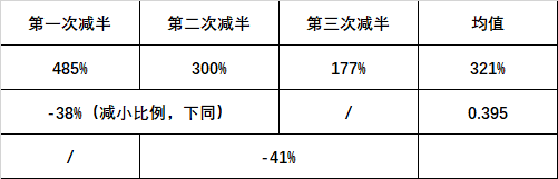 5月12日比特币完成第三次减半，确立减半趋势周期性！