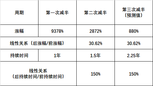 5月12日比特币完成第三次减半，确立减半趋势周期性！