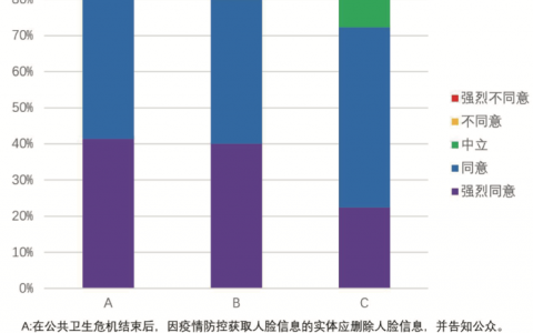 怎么有效保护疫情中搜集的人脸识别数据安全？如何避免人脸识别的安全隐患？
