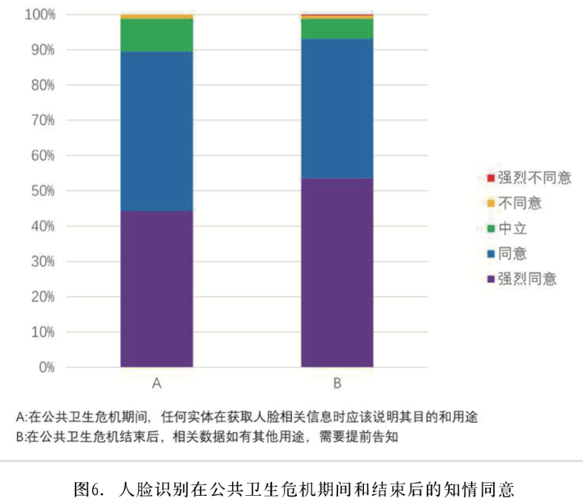 怎么有效保护疫情中搜集的人脸识别数据安全？如何避免人脸识别的安全隐患？