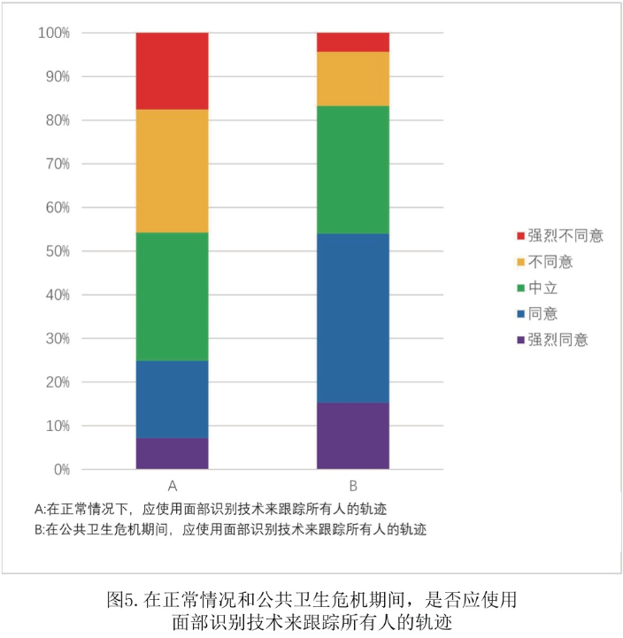 怎么有效保护疫情中搜集的人脸识别数据安全？如何避免人脸识别的安全隐患？