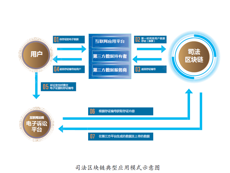 区块链存证的原理模式和司法应用的优势和挑战！