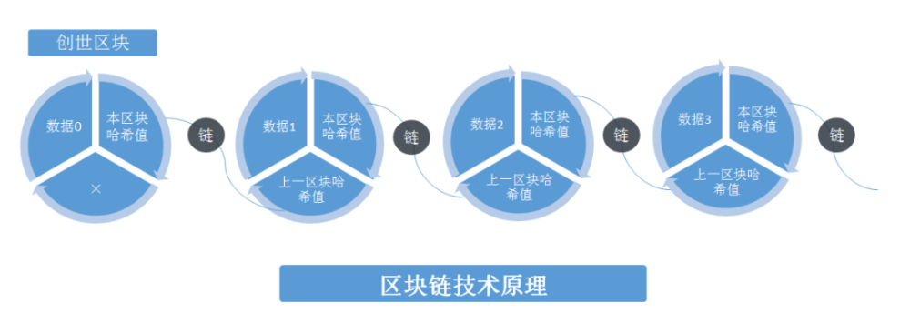 区块链存证的原理模式和司法应用的优势和挑战！