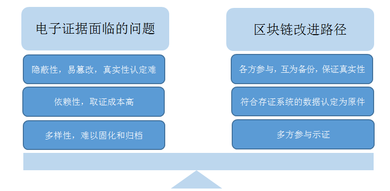 区块链存证的原理模式和司法应用的优势和挑战！