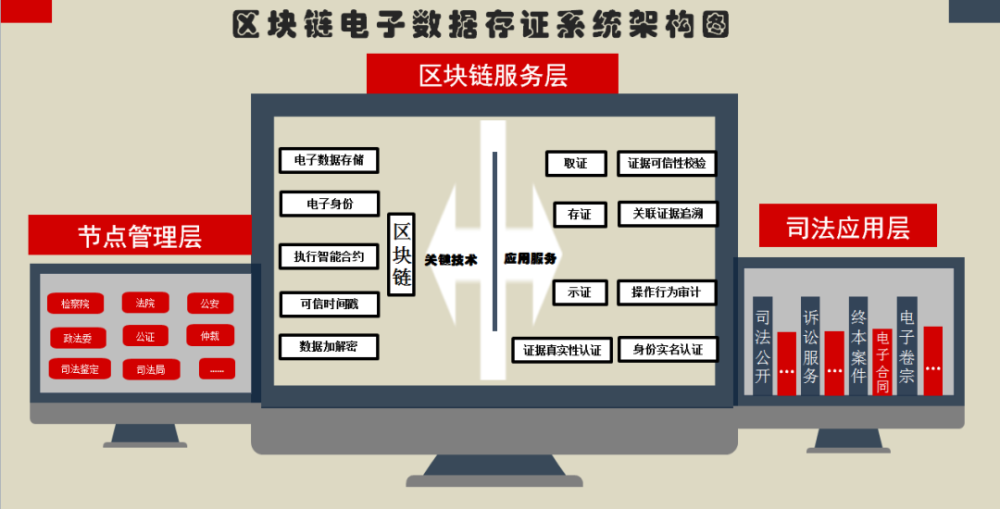 区块链存证的原理模式和司法应用的优势和挑战！