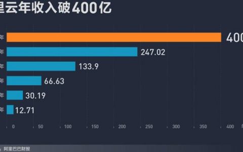 阿里云发布2020年财报：收入比上一年度上涨62%！