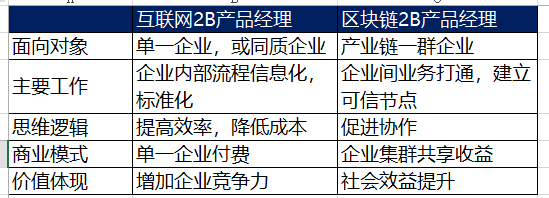 区块链和互联网产品经理的2C和2B产品思维很重要！