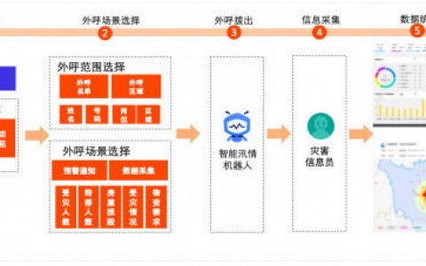 阿里云成功研发“智能汛情机器人”，已进入受灾区域试点！