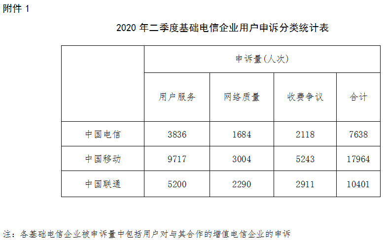 2020年Q2电信服务质量通报：中国联通百万用户申诉率最高