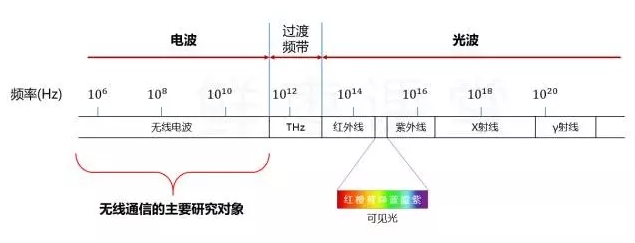 5G是什么技术？5G的发展路程！