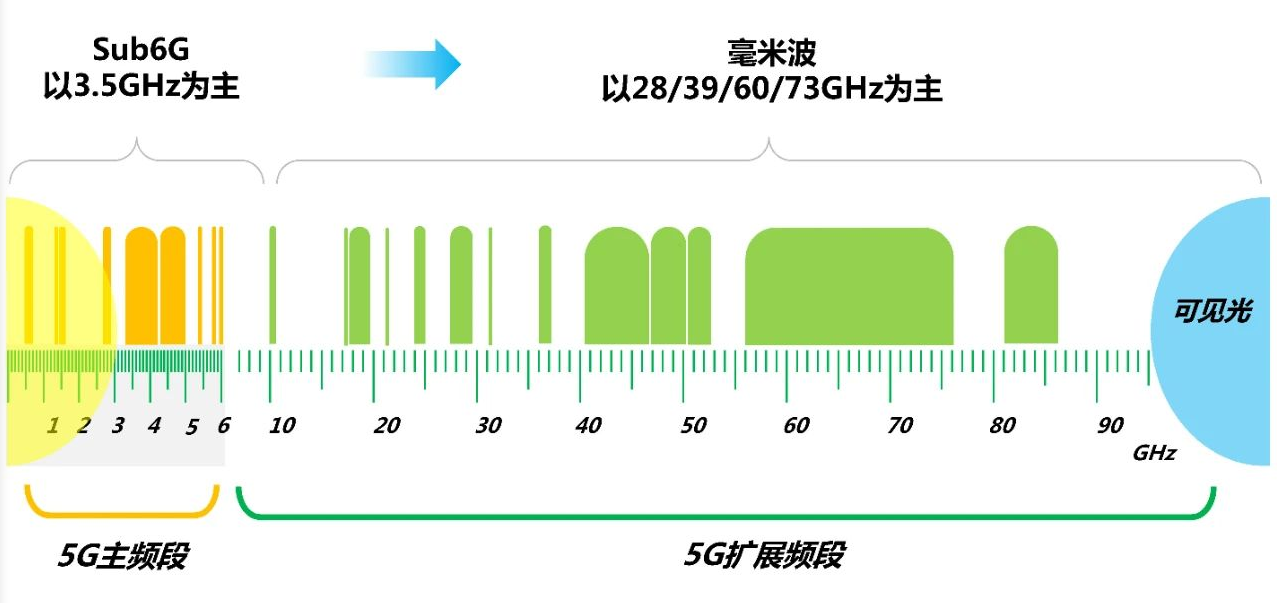 5G是什么技术？5G的发展路程！