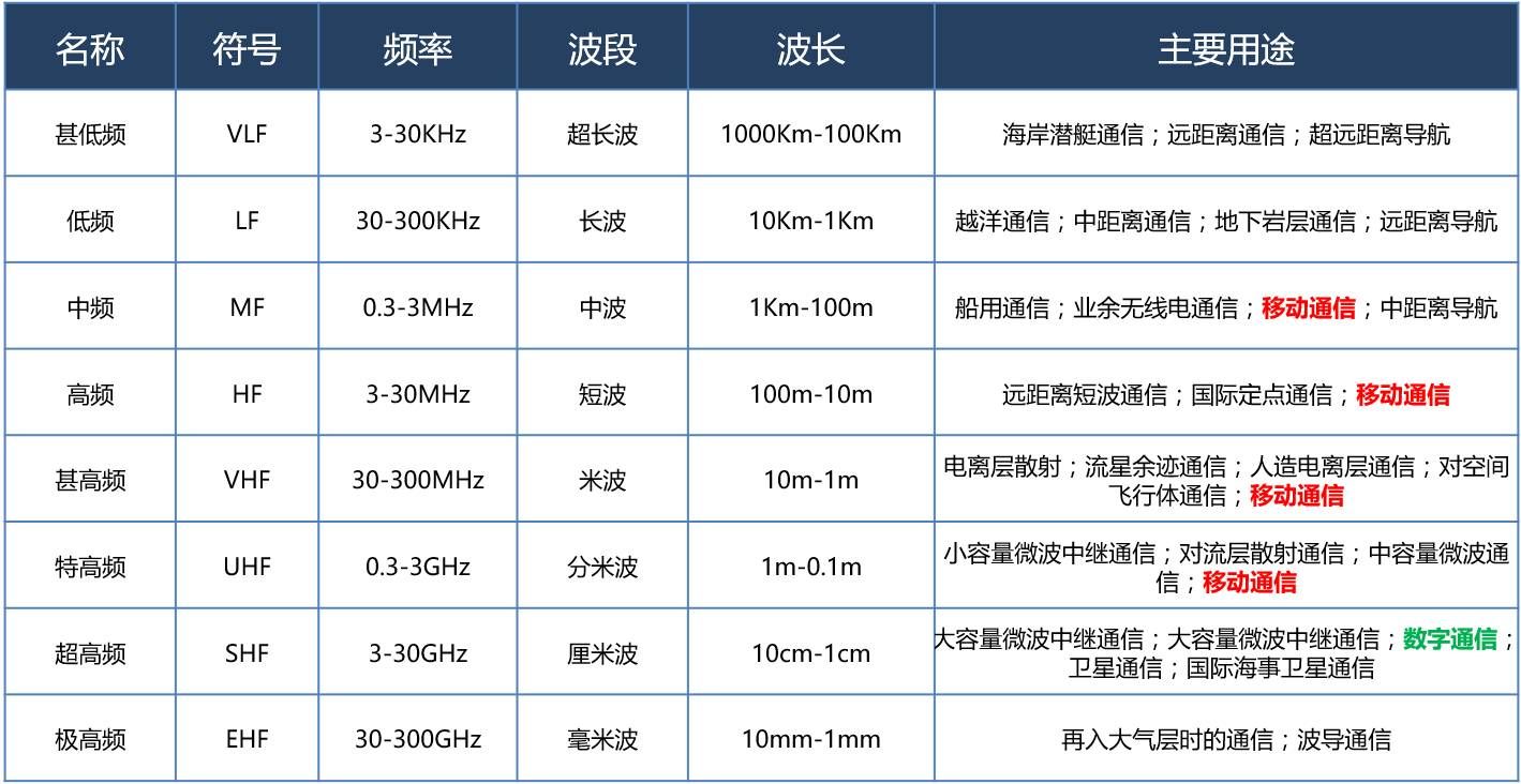 5G是什么技术？5G的发展路程！