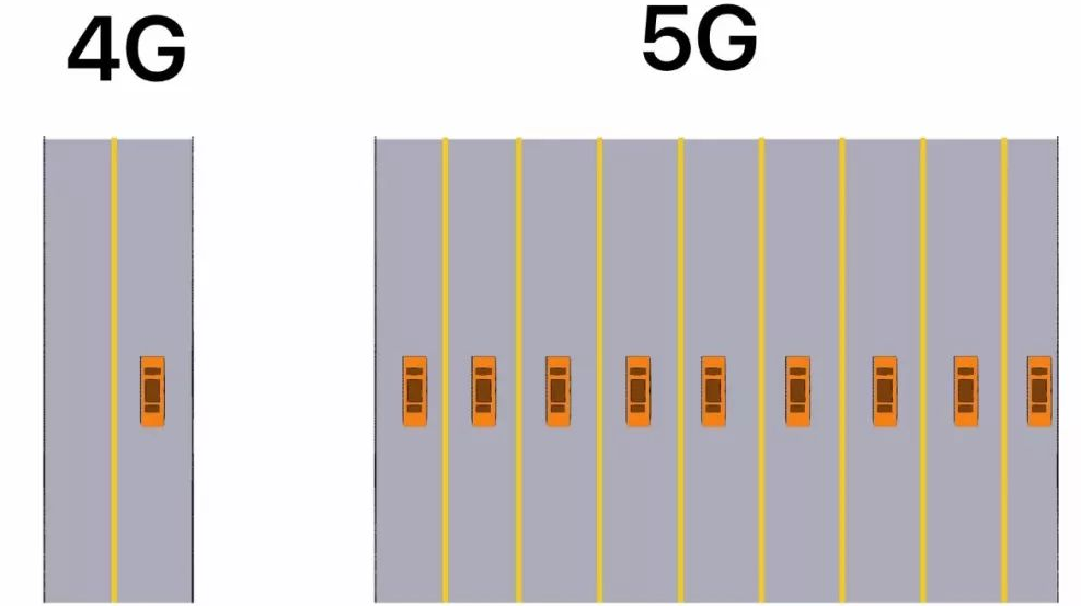 5G是什么技术？5G的发展路程！