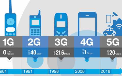 5G是什么技术？5G的发展路程！