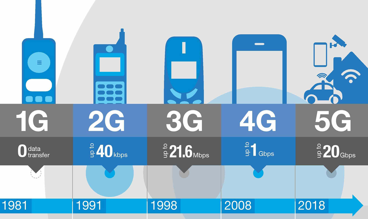 5G是什么技术？5G的发展路程！