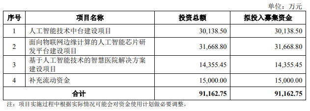 “先声”云知声，冲击科创板 