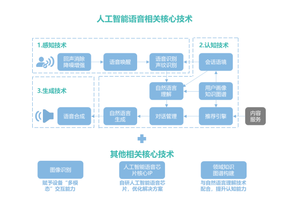 “先声”云知声，冲击科创板 