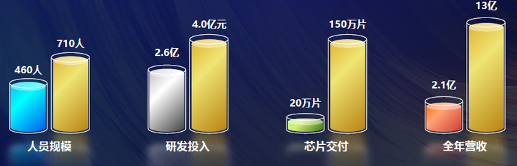 飞腾2021年出货预计超200万！国产CPU明年将迎来春天