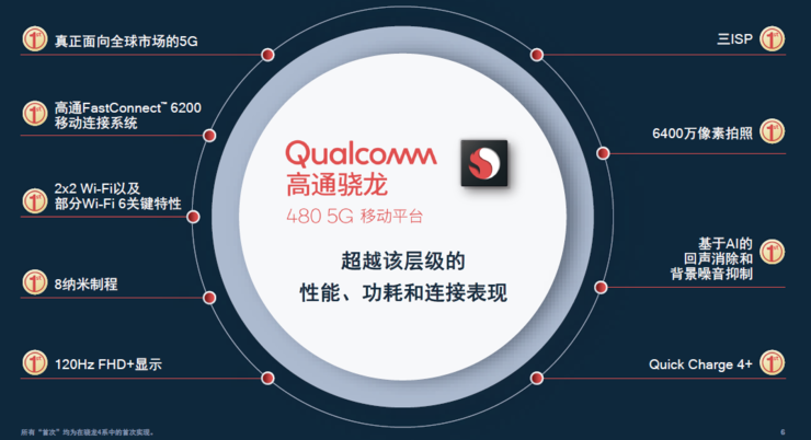 CPU和GPU性能翻倍！高通首款4系列5G SoC骁龙480要用9个第一推动5G普及