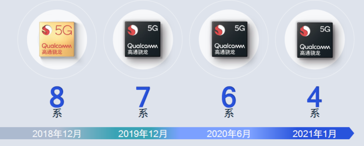 CPU和GPU性能翻倍！高通首款4系列5G SoC骁龙480要用9个第一推动5G普及