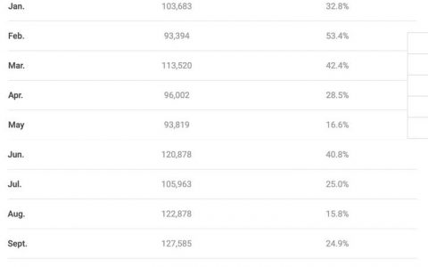 台积电2020年总销售额破134亿美元！创增长率历史记录！