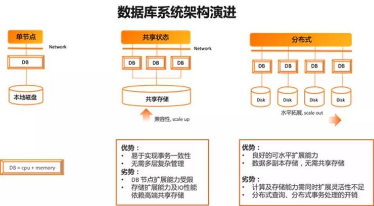 阿里云李飞飞：数据库发展的几个重要趋势